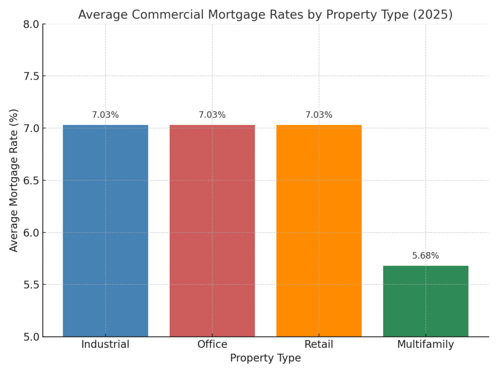 negative leverage rates in commercial real estate